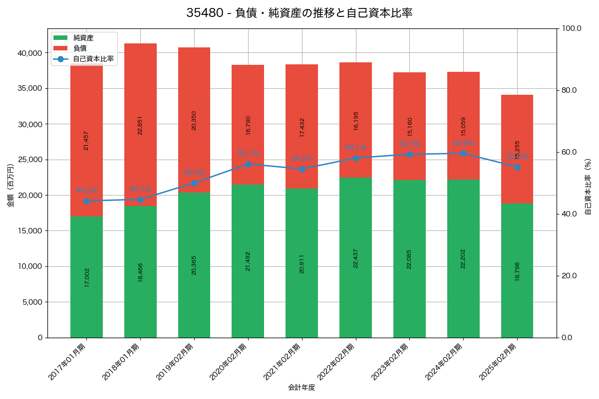負債・純資産と自己資本比率の推移グラフ