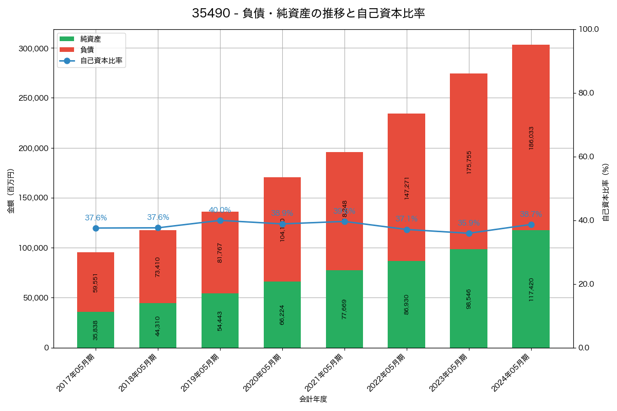 負債・純資産と自己資本比率の推移グラフ
