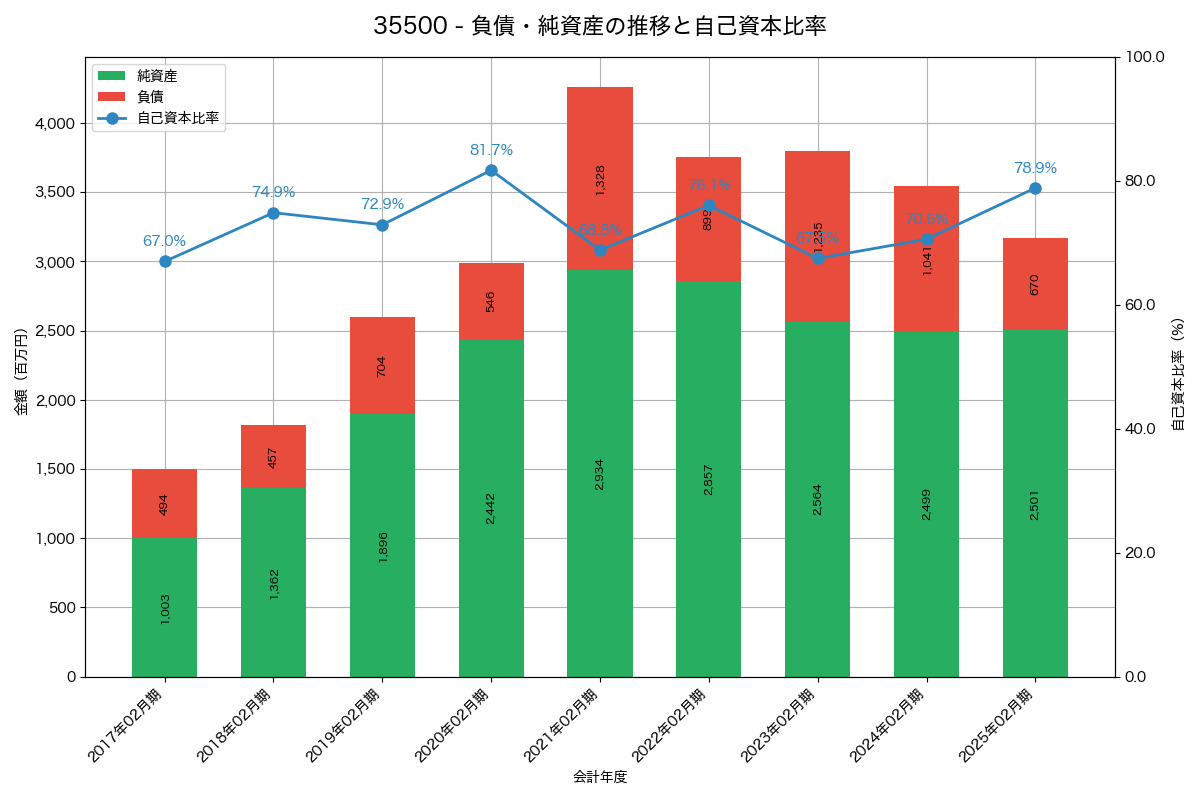 負債・純資産と自己資本比率の推移グラフ