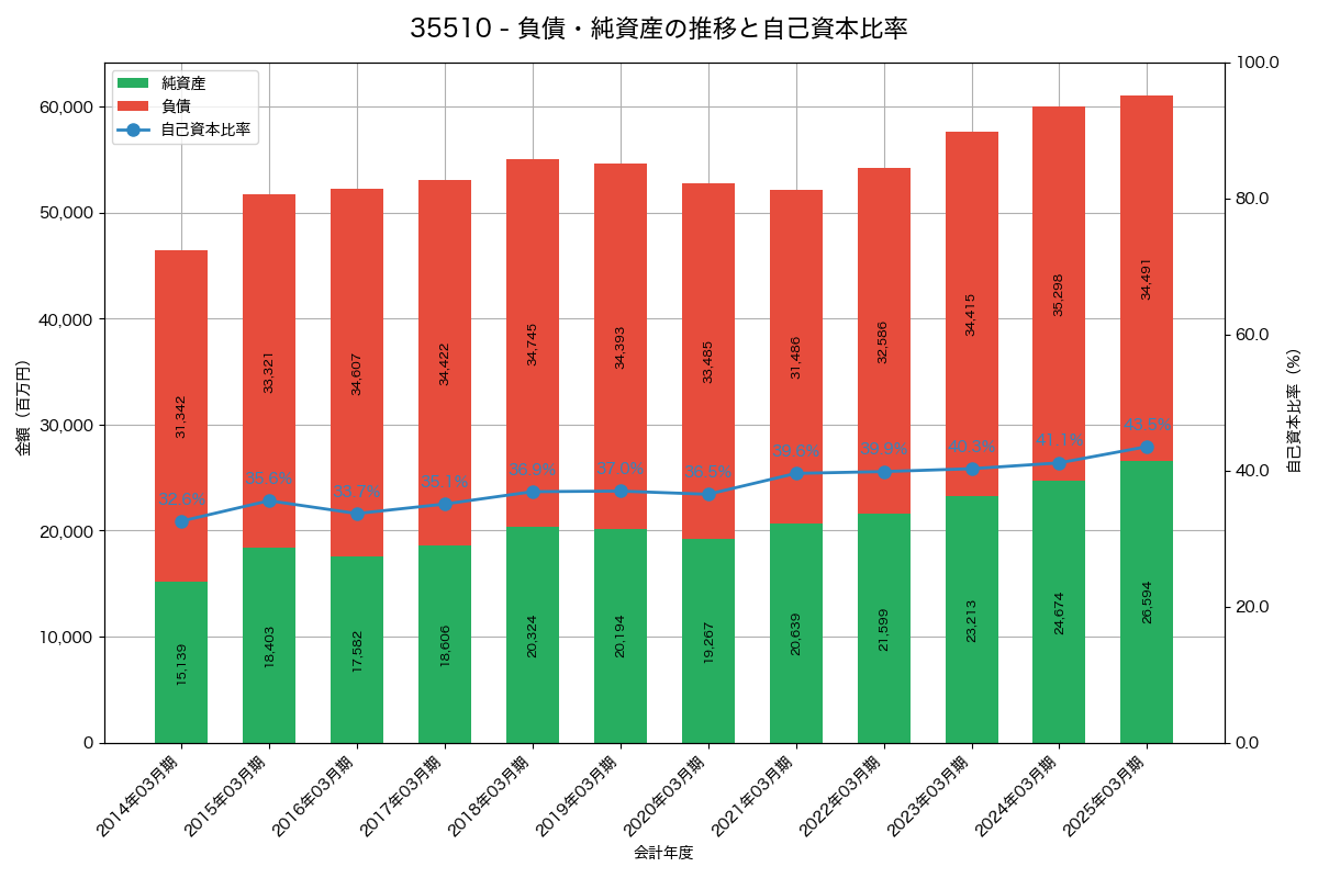 負債・純資産と自己資本比率の推移グラフ