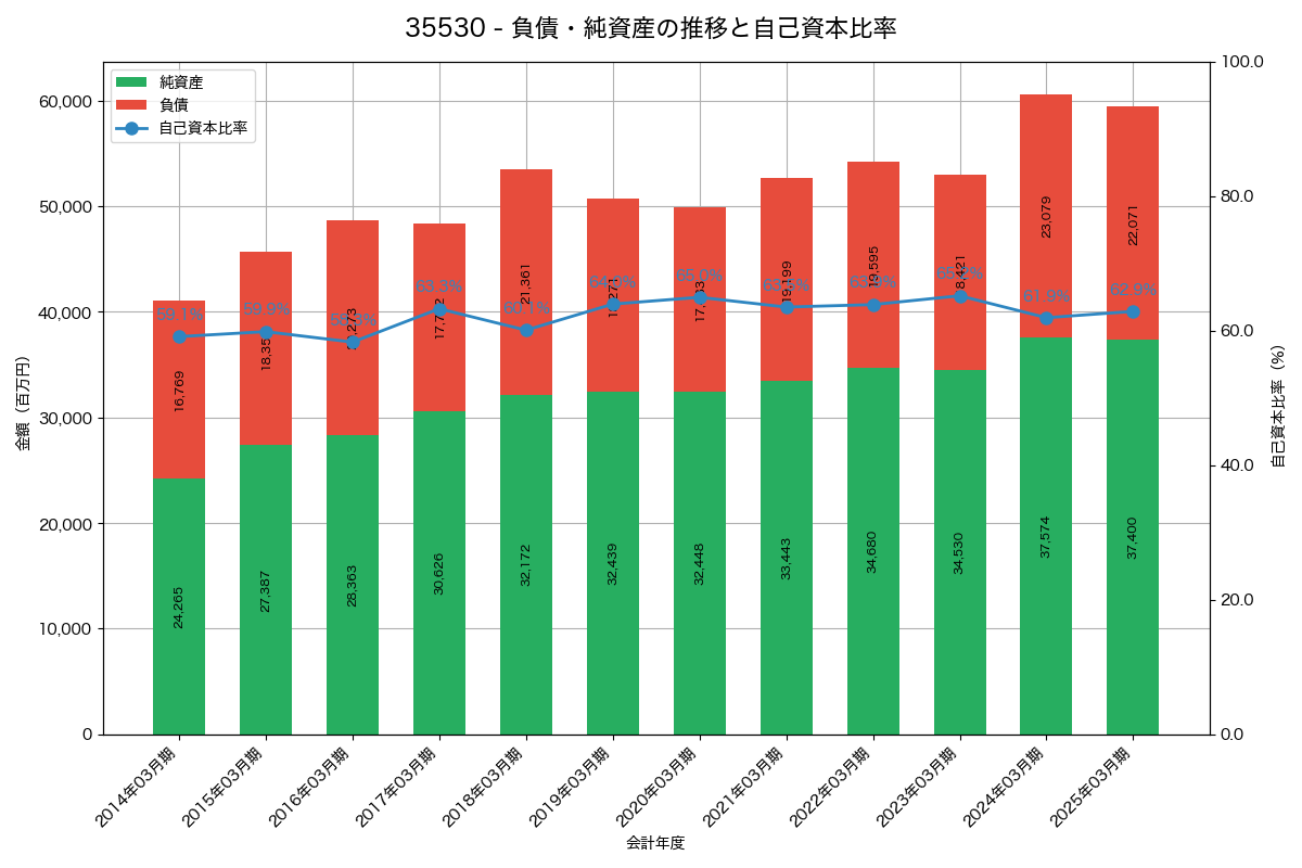 負債・純資産と自己資本比率の推移グラフ