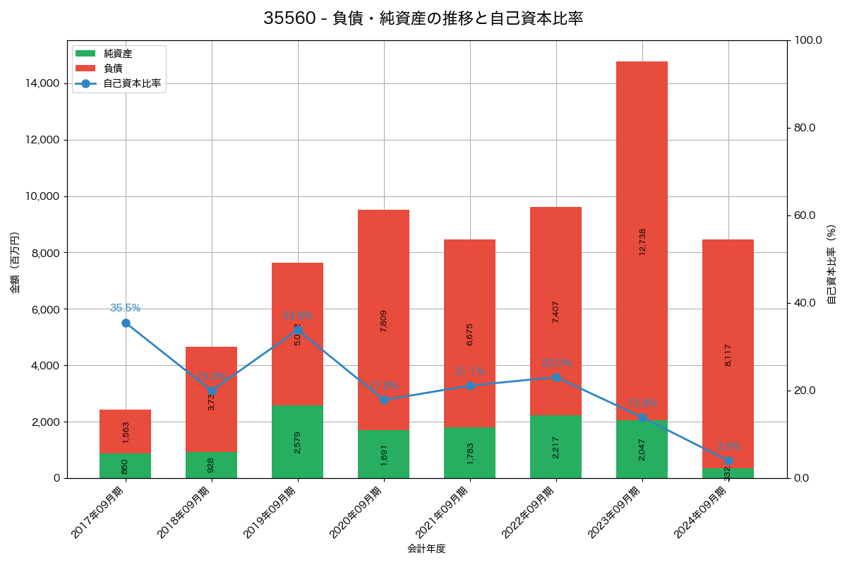 負債・純資産と自己資本比率の推移グラフ
