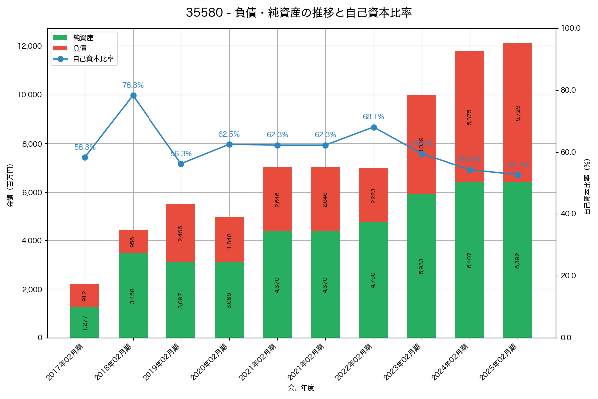 負債・純資産と自己資本比率の推移グラフ
