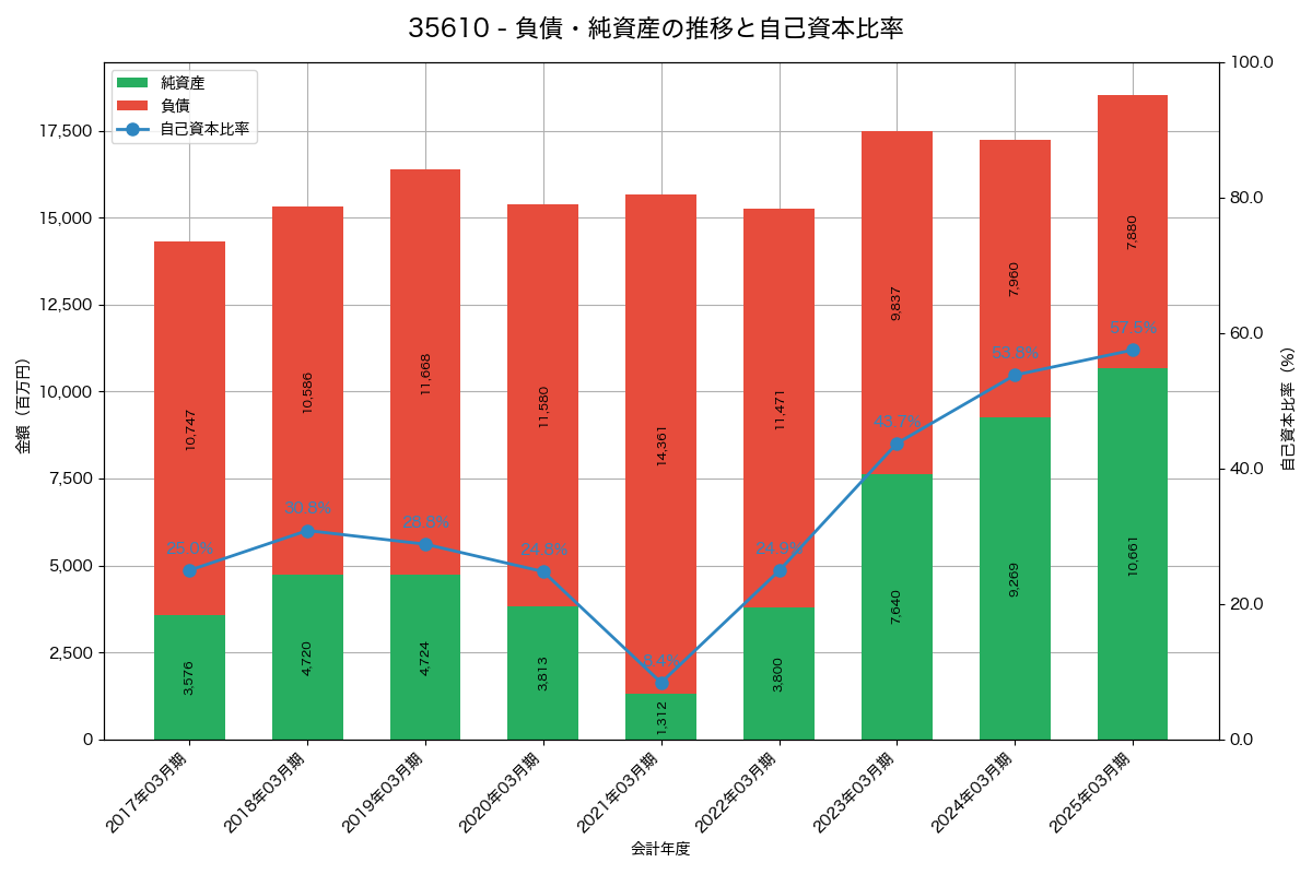 負債・純資産と自己資本比率の推移グラフ