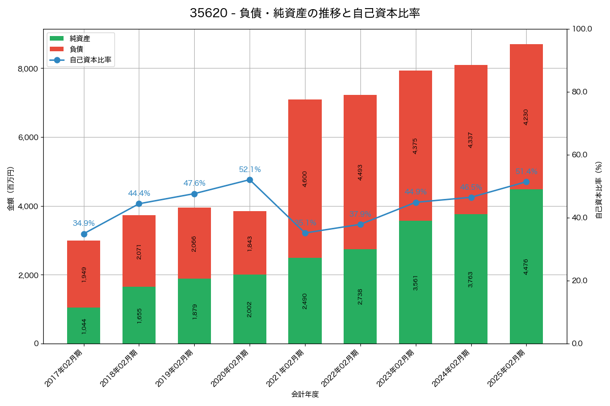 負債・純資産と自己資本比率の推移グラフ