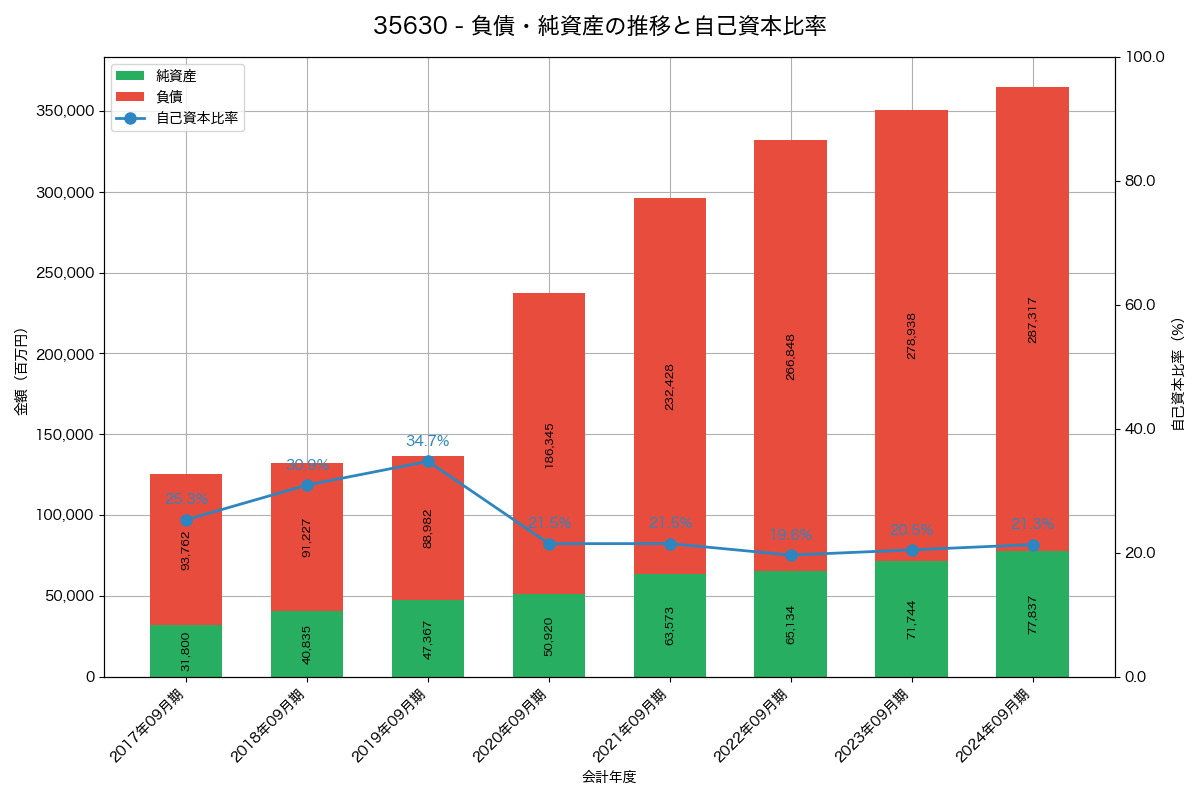 負債・純資産と自己資本比率の推移グラフ