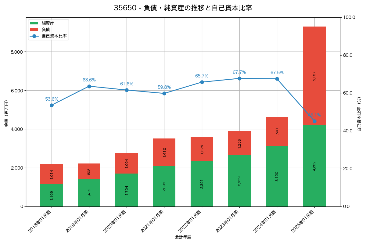 負債・純資産と自己資本比率の推移グラフ
