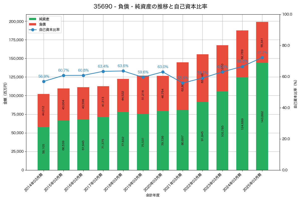 負債・純資産と自己資本比率の推移グラフ