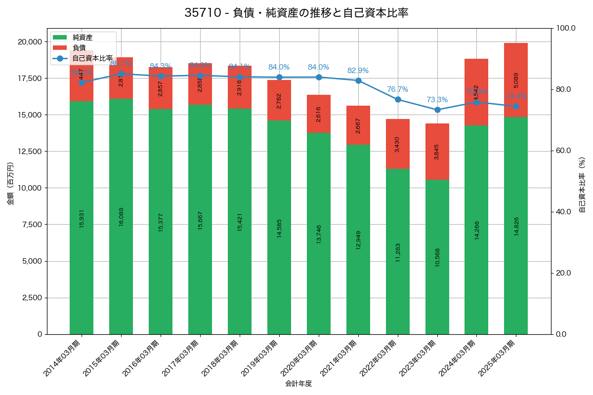 負債・純資産と自己資本比率の推移グラフ