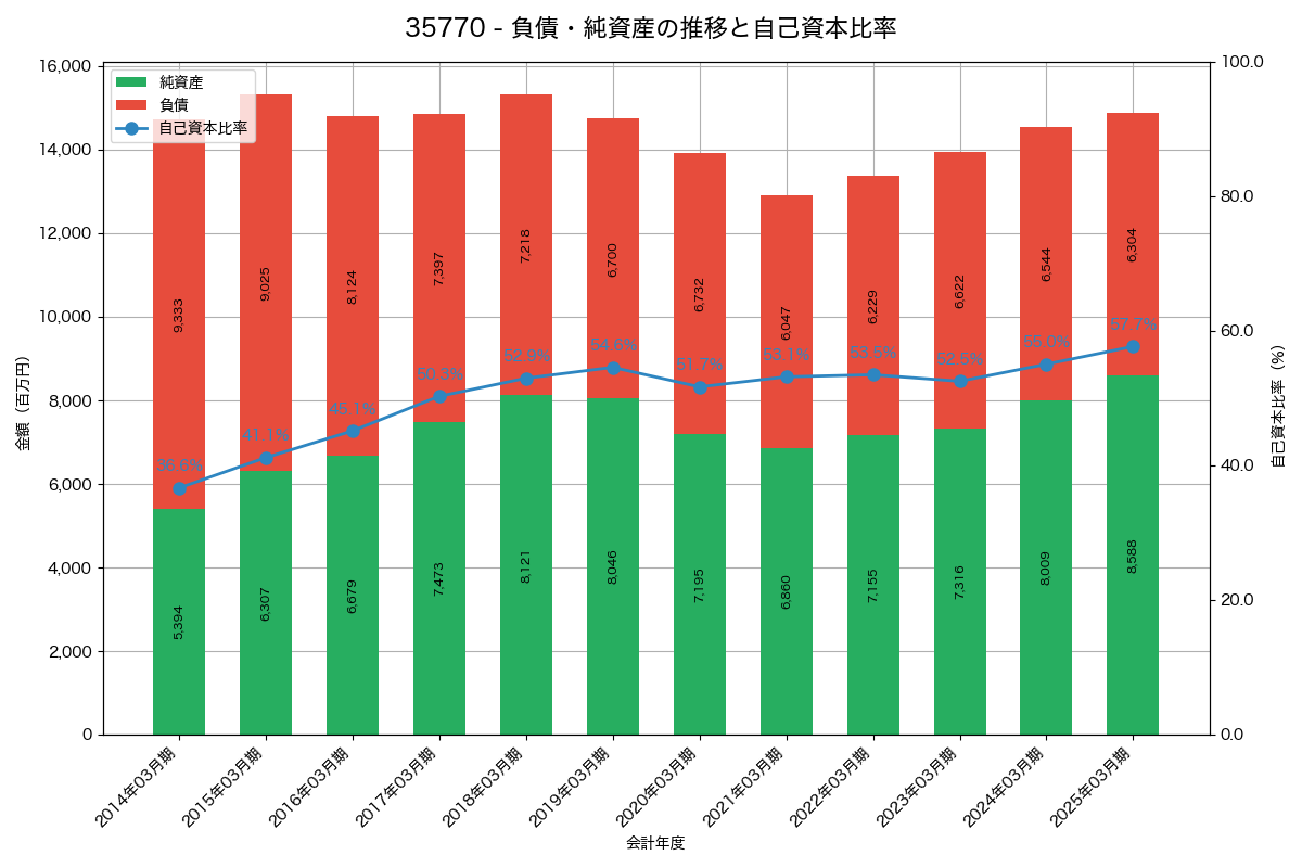 負債・純資産と自己資本比率の推移グラフ