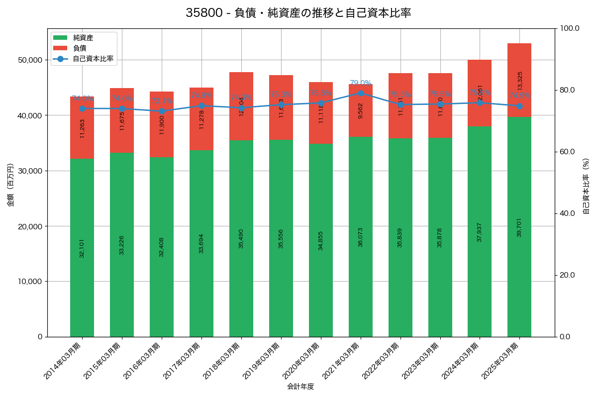 負債・純資産と自己資本比率の推移グラフ