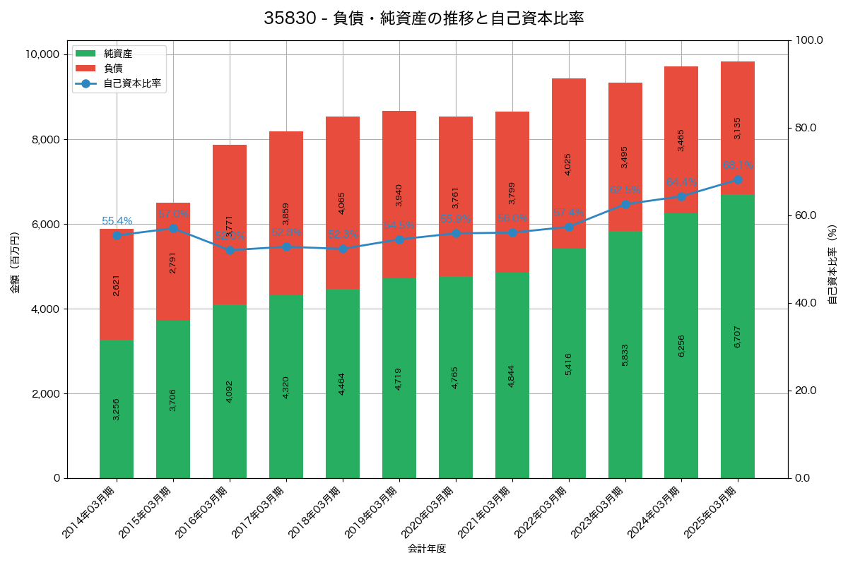 負債・純資産と自己資本比率の推移グラフ