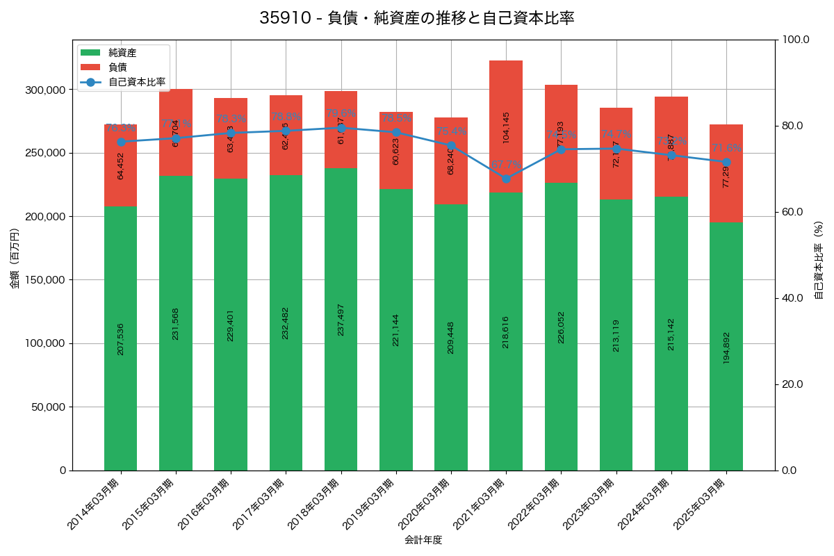 負債・純資産と自己資本比率の推移グラフ