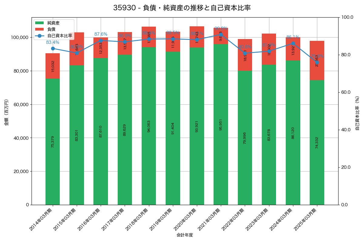 負債・純資産と自己資本比率の推移グラフ