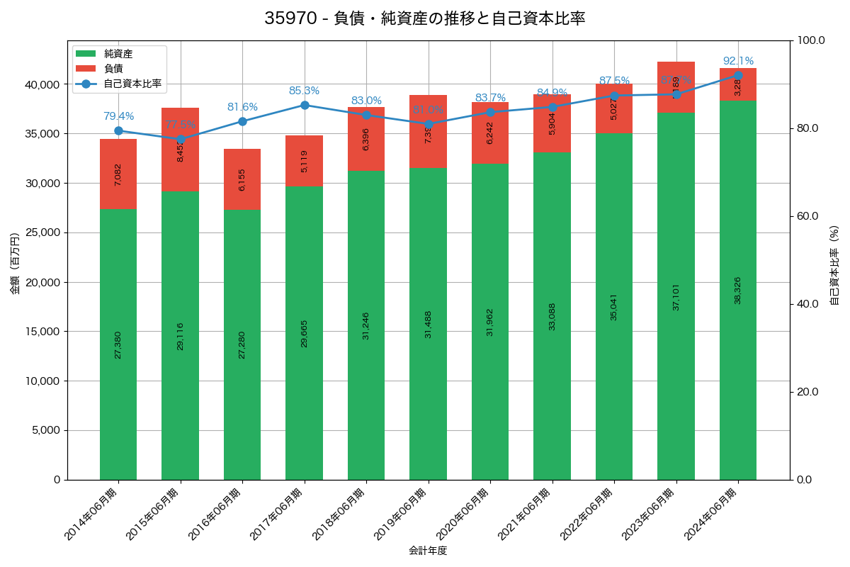 負債・純資産と自己資本比率の推移グラフ