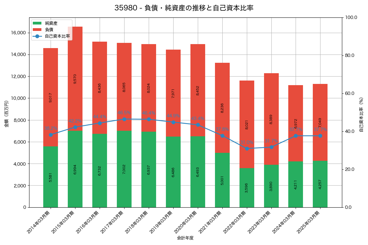 負債・純資産と自己資本比率の推移グラフ