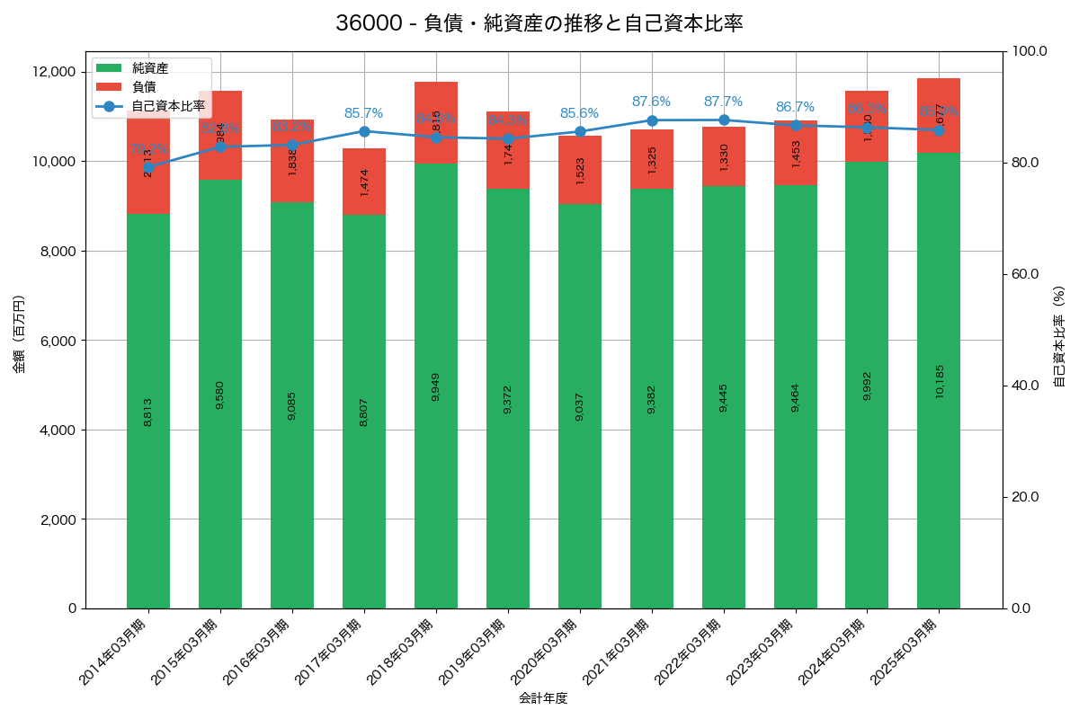 負債・純資産と自己資本比率の推移グラフ
