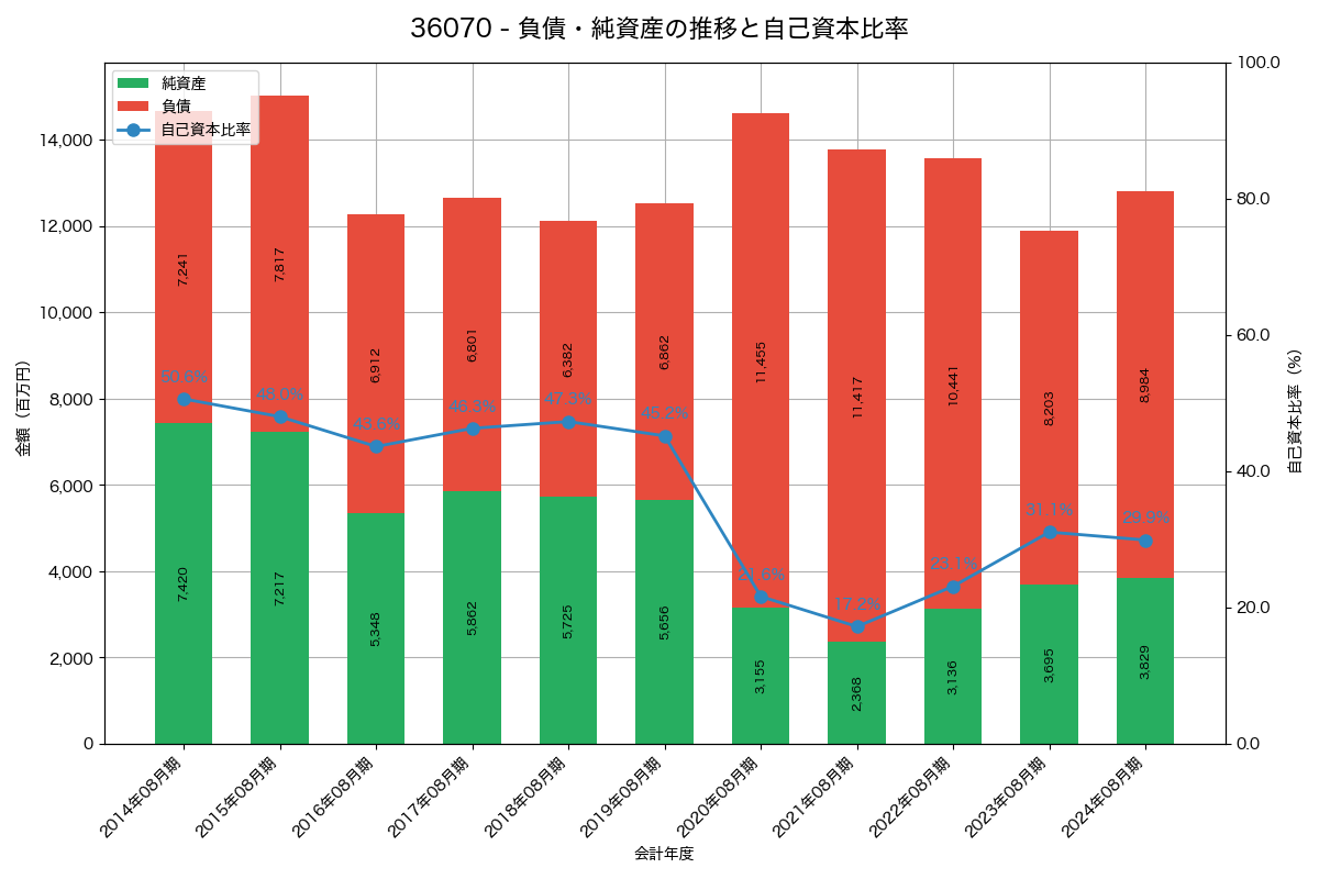 負債・純資産と自己資本比率の推移グラフ