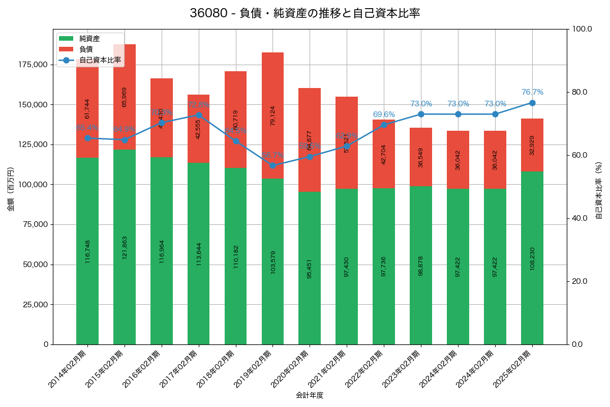 負債・純資産と自己資本比率の推移グラフ