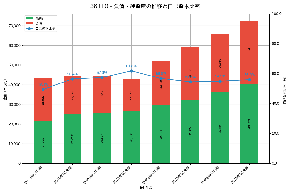 負債・純資産と自己資本比率の推移グラフ