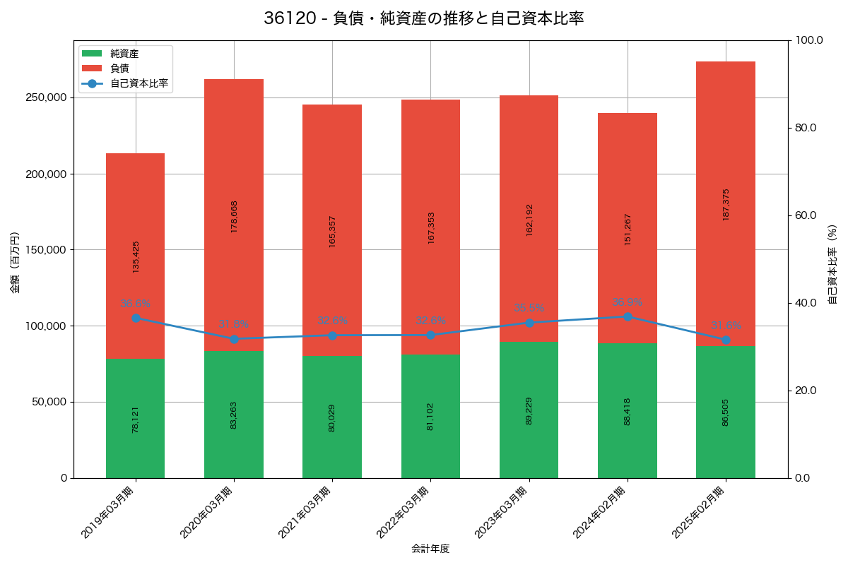 負債・純資産と自己資本比率の推移グラフ