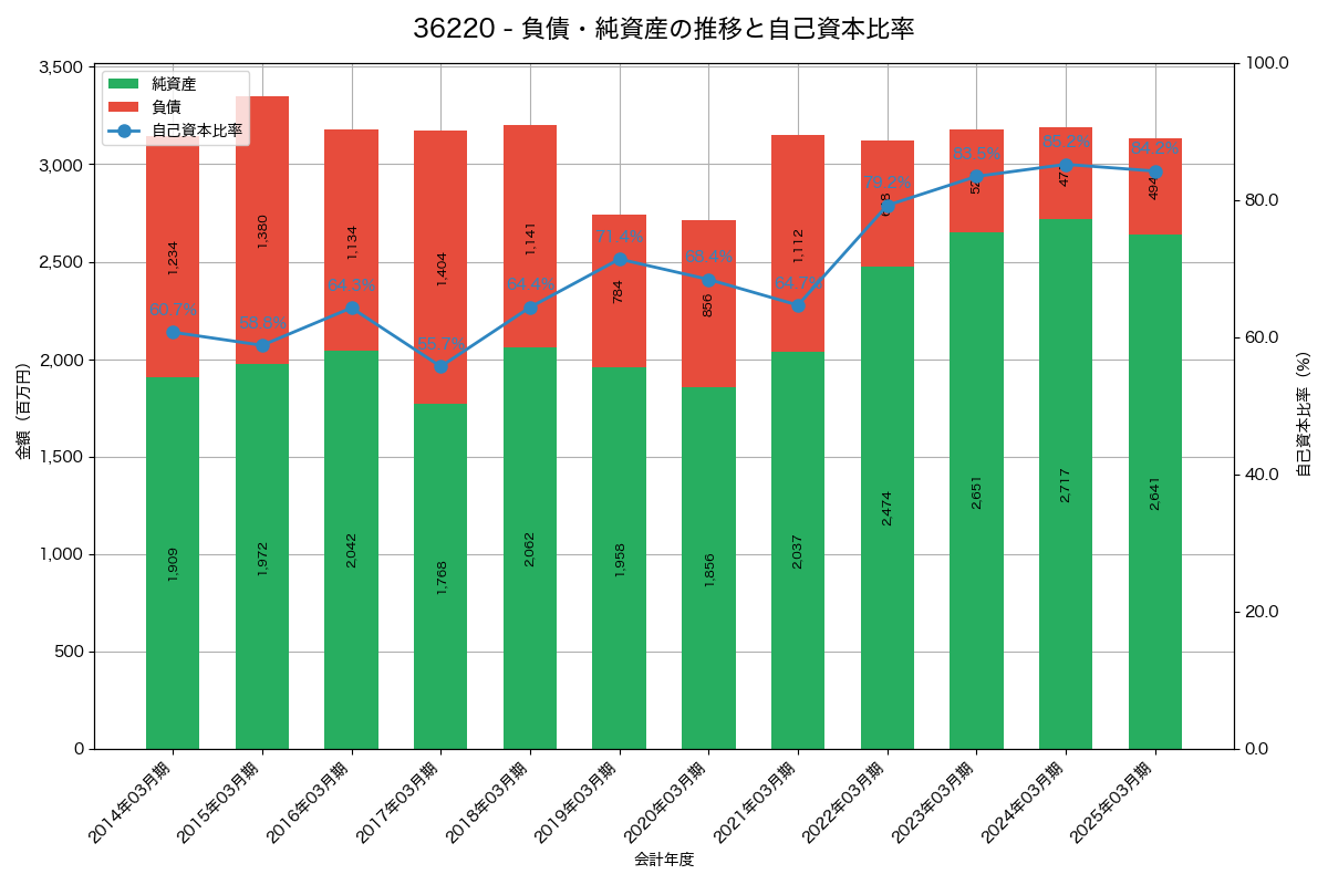 負債・純資産と自己資本比率の推移グラフ