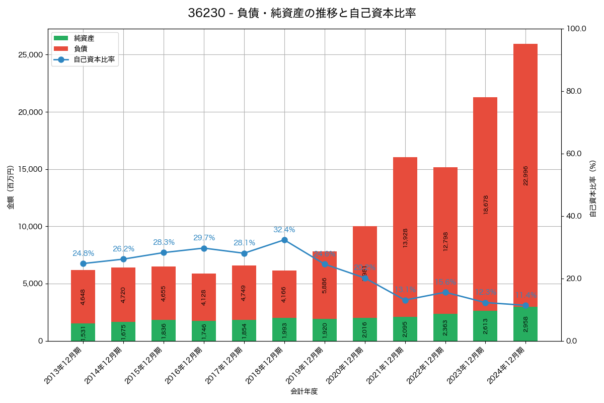 負債・純資産と自己資本比率の推移グラフ