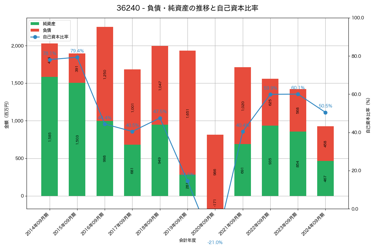 負債・純資産と自己資本比率の推移グラフ