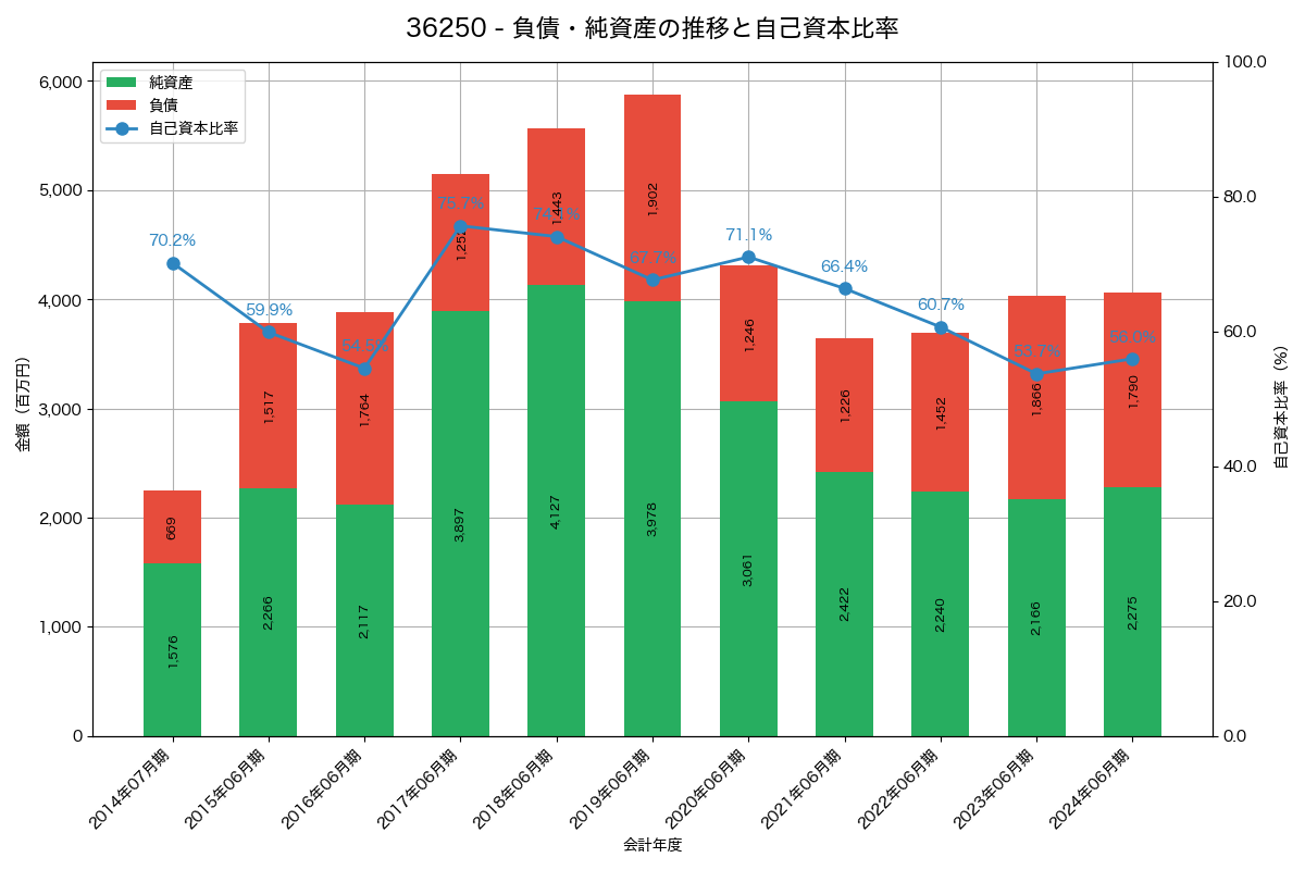 負債・純資産と自己資本比率の推移グラフ