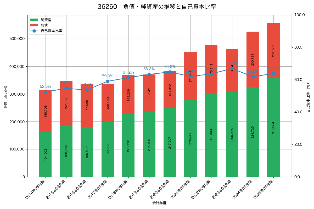 負債・純資産と自己資本比率の推移グラフ