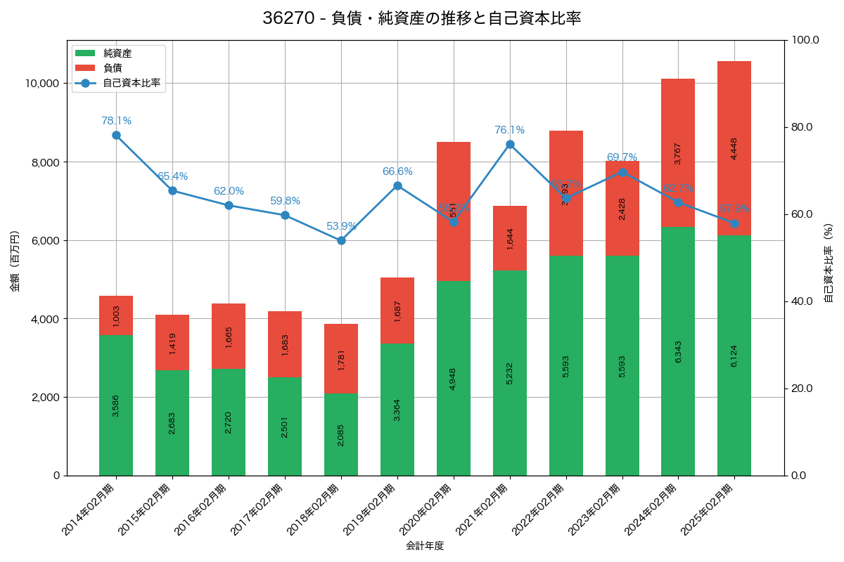 負債・純資産と自己資本比率の推移グラフ
