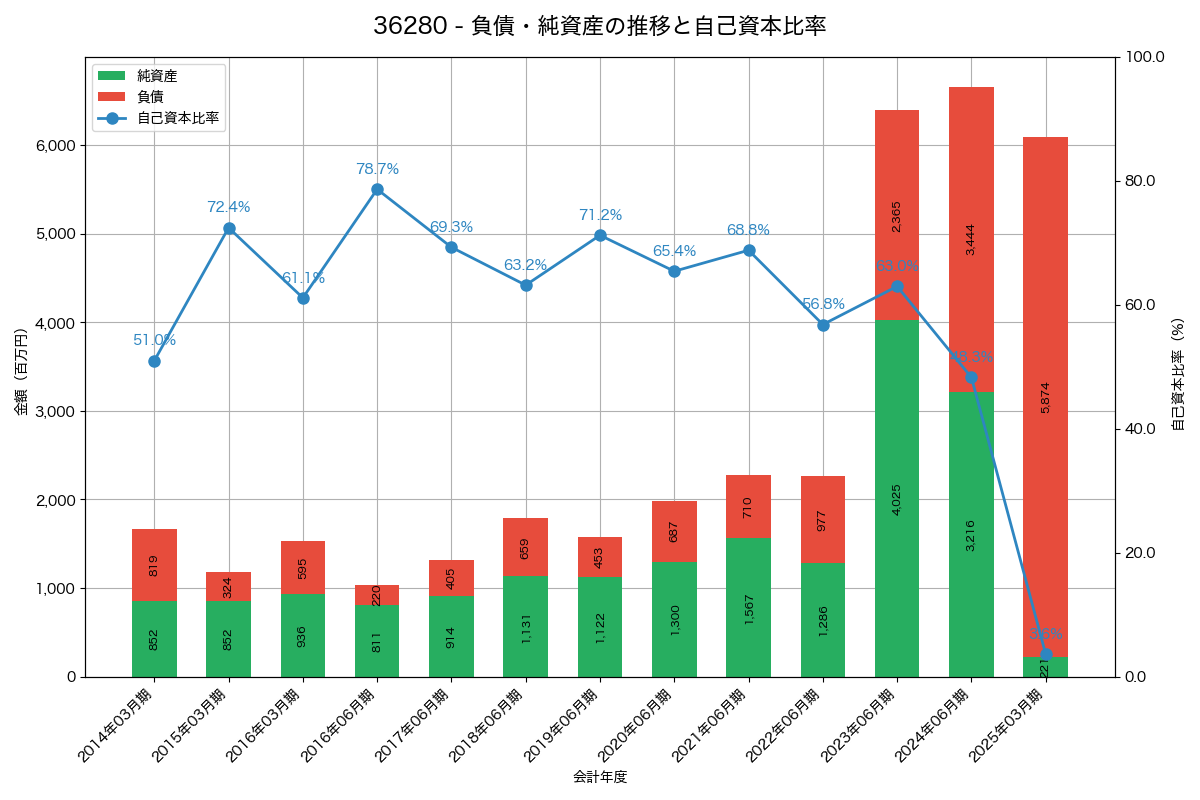 負債・純資産と自己資本比率の推移グラフ