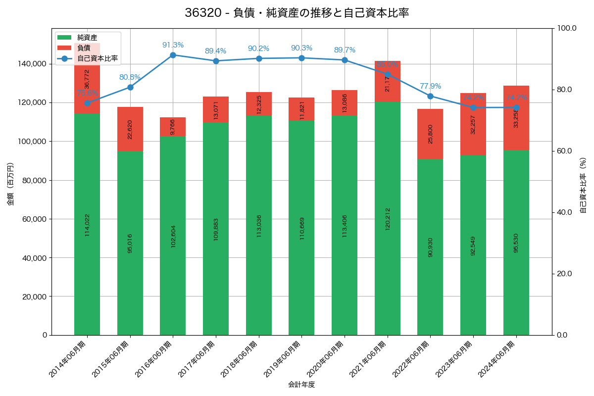 負債・純資産と自己資本比率の推移グラフ