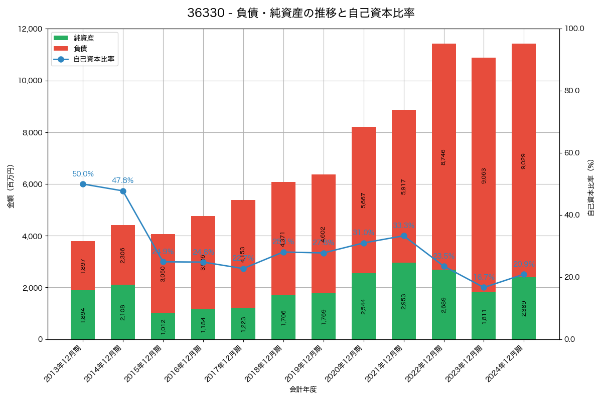 負債・純資産と自己資本比率の推移グラフ