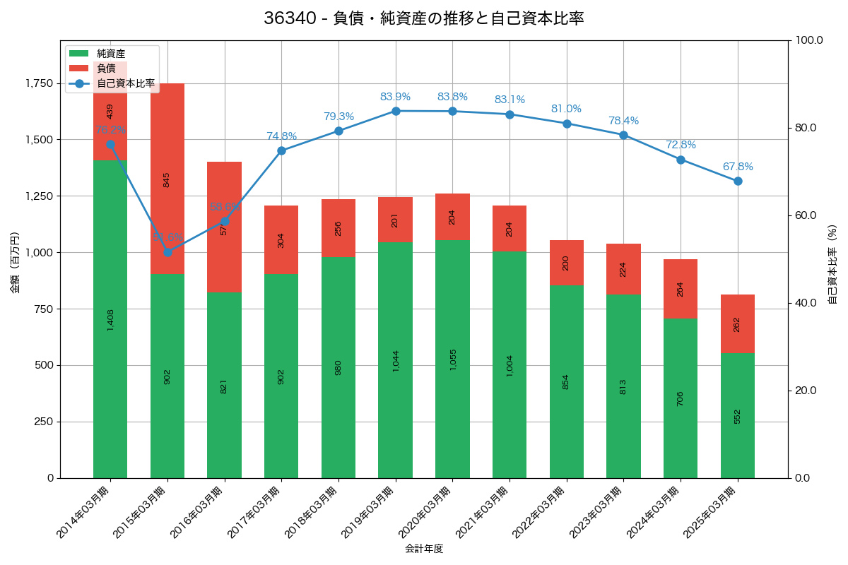 負債・純資産と自己資本比率の推移グラフ