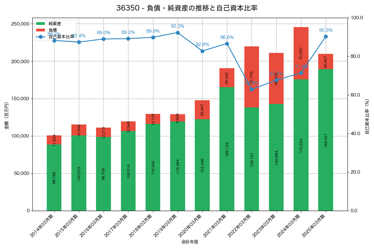 負債・純資産と自己資本比率の推移グラフ