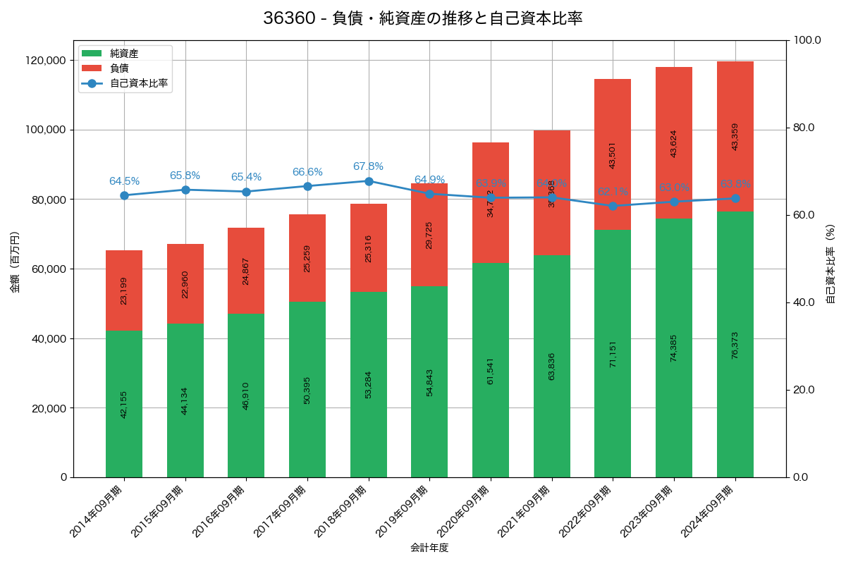負債・純資産と自己資本比率の推移グラフ