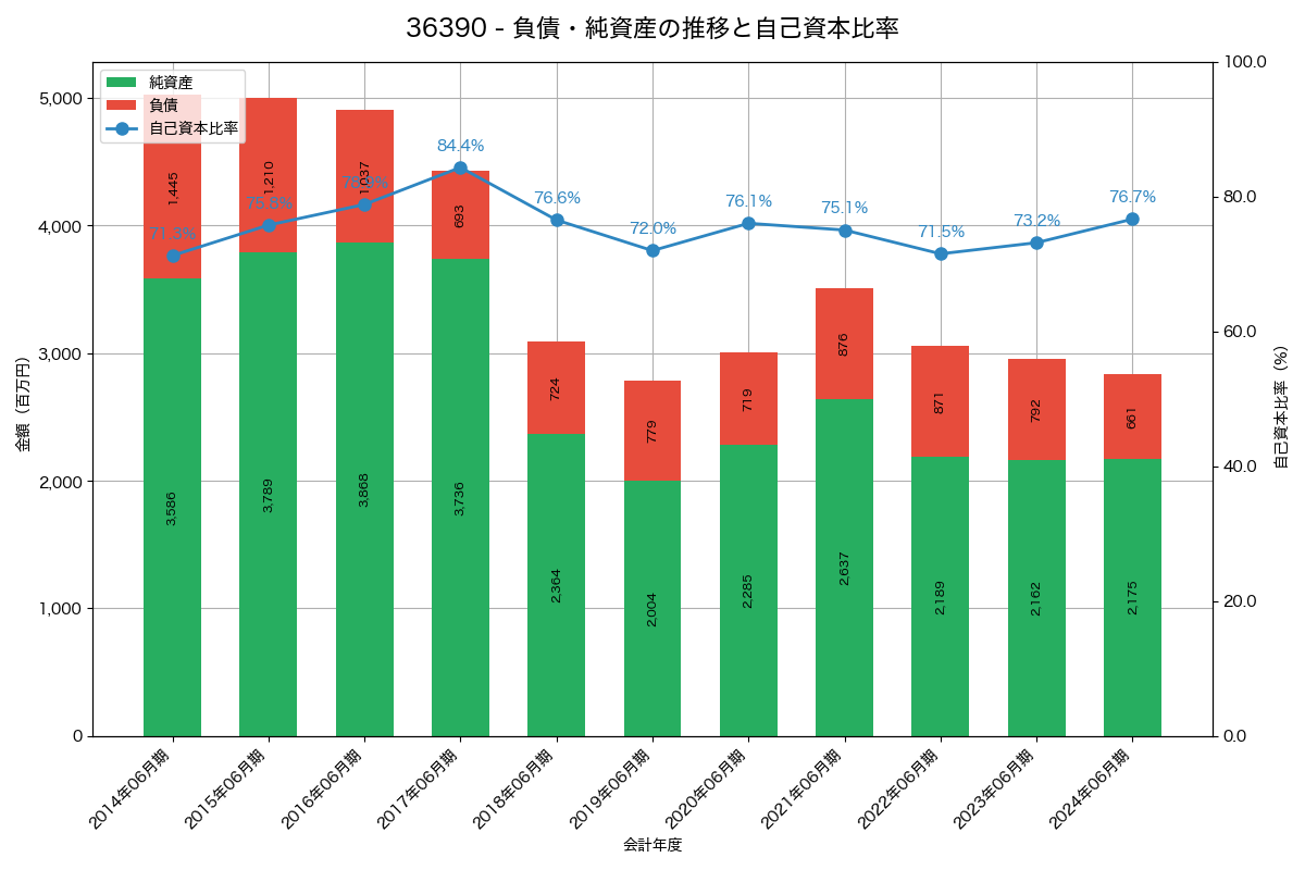 負債・純資産と自己資本比率の推移グラフ