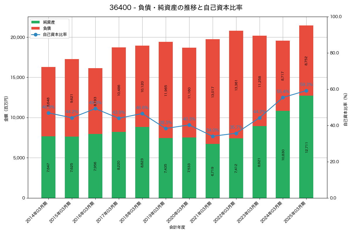 負債・純資産と自己資本比率の推移グラフ