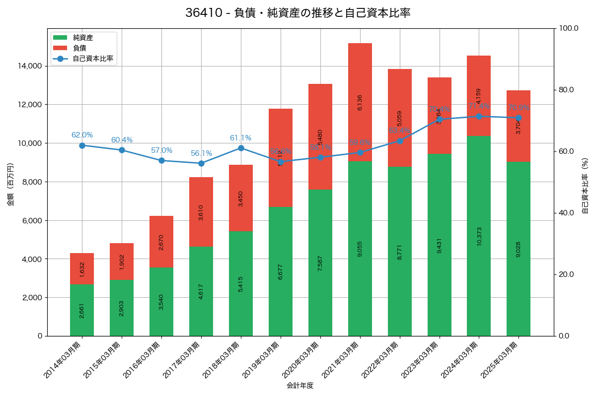 負債・純資産と自己資本比率の推移グラフ