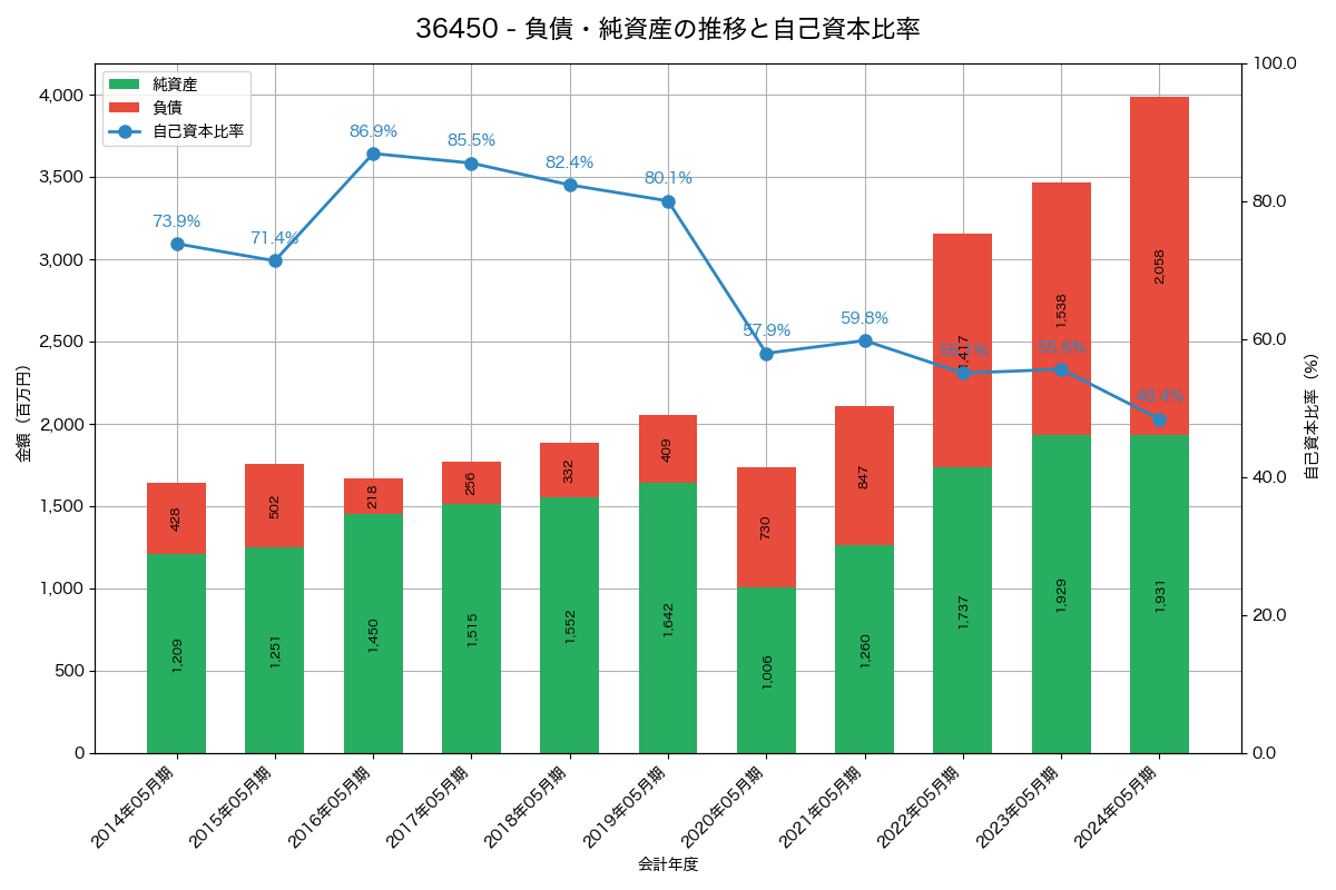 負債・純資産と自己資本比率の推移グラフ