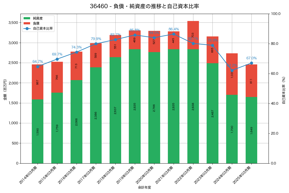 負債・純資産と自己資本比率の推移グラフ
