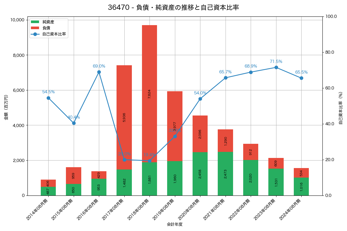 負債・純資産と自己資本比率の推移グラフ