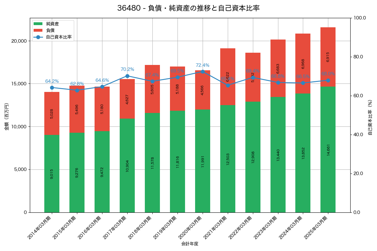 負債・純資産と自己資本比率の推移グラフ