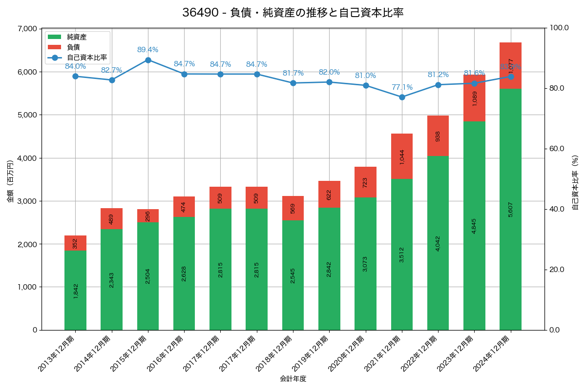 負債・純資産と自己資本比率の推移グラフ