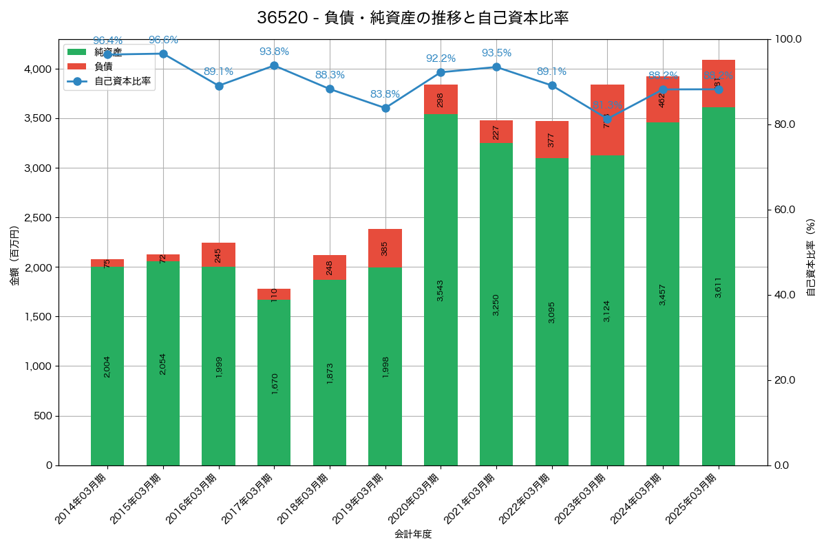 負債・純資産と自己資本比率の推移グラフ