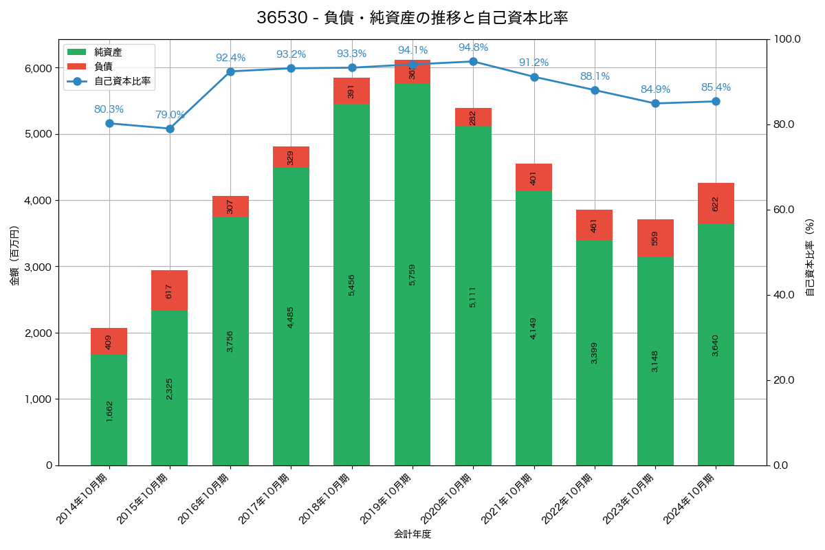 負債・純資産と自己資本比率の推移グラフ