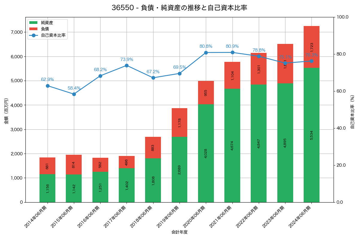 負債・純資産と自己資本比率の推移グラフ