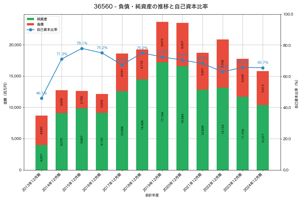 負債・純資産と自己資本比率の推移グラフ