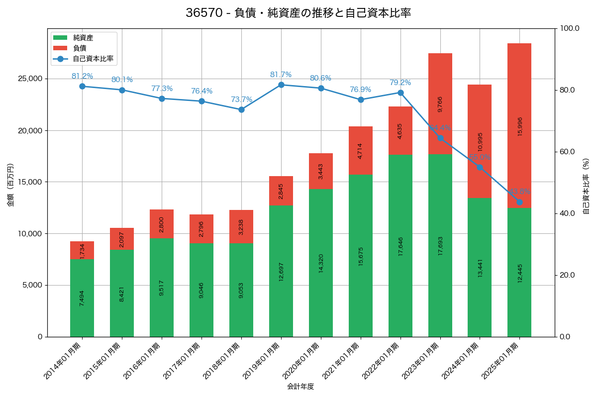 負債・純資産と自己資本比率の推移グラフ